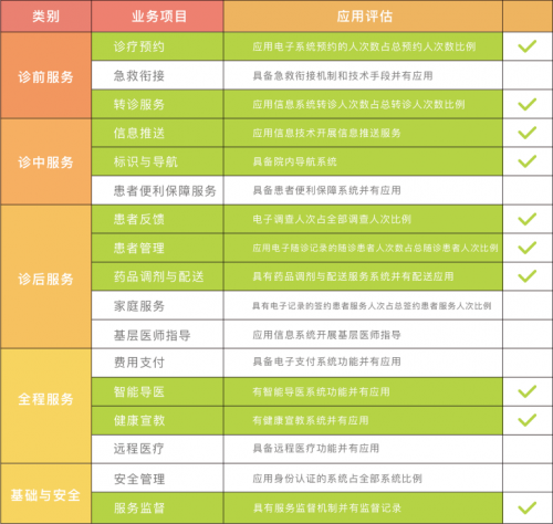 左手醫(yī)生打造“全科機(jī)器人”，覆蓋50%醫(yī)院智慧服務(wù)評級項(xiàng)目