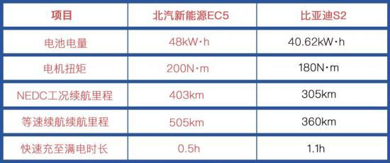 三電硬核比拼，北汽新能源EC5領(lǐng)先比亞迪S2