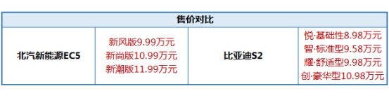 三電硬核比拼，北汽新能源EC5領(lǐng)先比亞迪S2