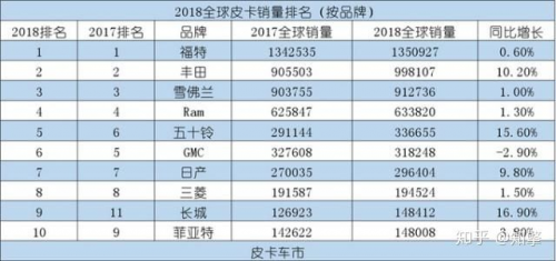 「長城炮」皮卡新品牌劍指全球市場 首款車型預售12.68萬起