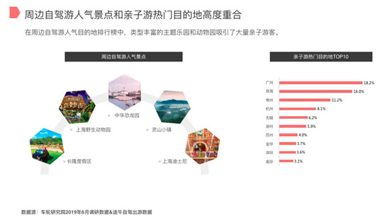 車輪與途牛發(fā)布《2019上半年自駕游報(bào)告》親子游市場(chǎng)潛力巨大