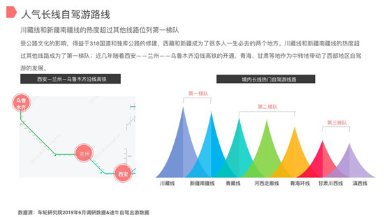 車輪與途牛聯(lián)合發(fā)布2019上半年自駕游報(bào)告 西部自駕游川藏線最熱門