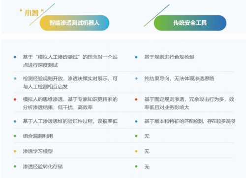 四維創(chuàng)智召開小智-智能滲透測試機器人新品發(fā)布會