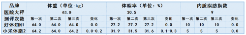 體脂秤還能測肝臟脂肪？ 好體知N1與小米體脂秤2全面測評對比