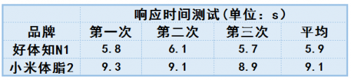 體脂秤還能測肝臟脂肪？ 好體知N1與小米體脂秤2全面測評對比