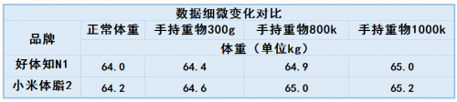 體脂秤還能測肝臟脂肪？ 好體知N1與小米體脂秤2全面測評對比