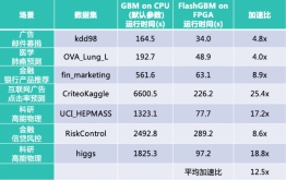 第四范式率先發(fā)布XGBoost++，輕松切換AI異構(gòu)算力