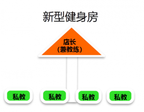 光豬圈健身開放合作，加盟或智能化改造，攜手行業(yè)突破困境沼澤