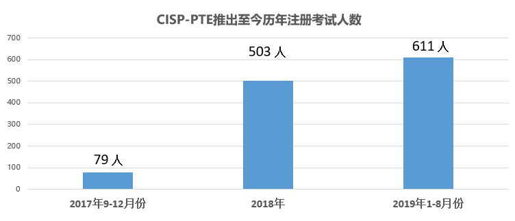 CISP攻防領(lǐng)域2019年度會(huì)議成功召開(kāi) 注冊(cè)人數(shù)突破千人規(guī)模