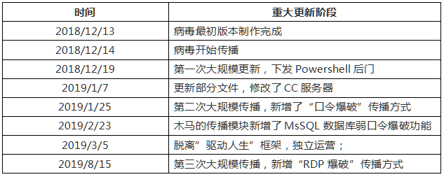 一年內(nèi)數(shù)十次更新 ，360國內(nèi)首家查殺變種RDP下載器木馬