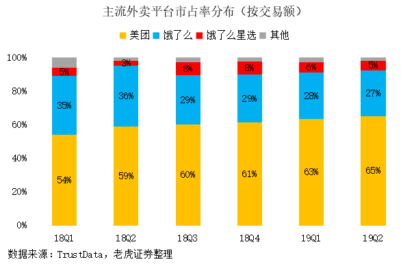 老虎證券：“認知紅利”提升毛利 美團開啟“止血回春”模式