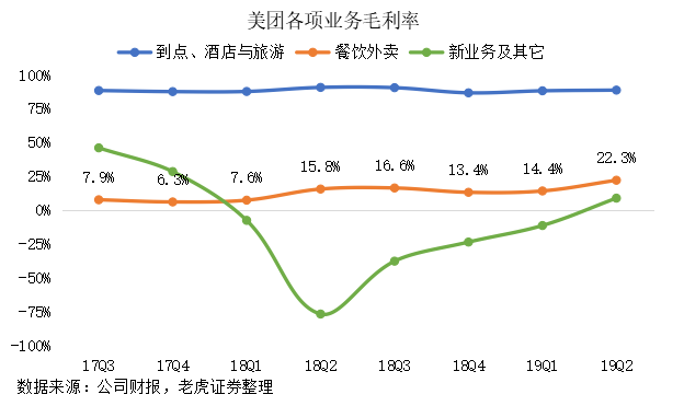 老虎證券：“認知紅利”提升毛利 美團開啟“止血回春”模式