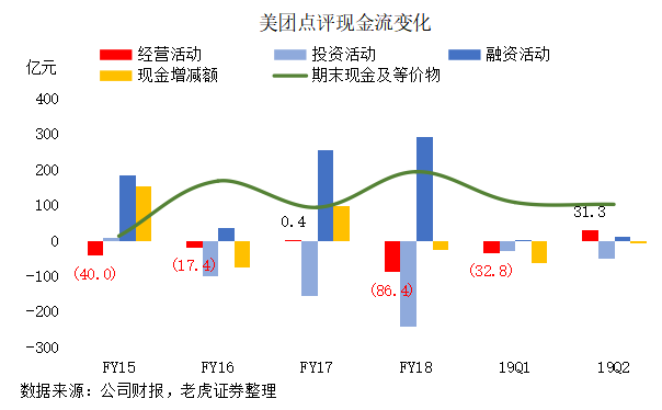 老虎證券：“認知紅利”提升毛利 美團開啟“止血回春”模式