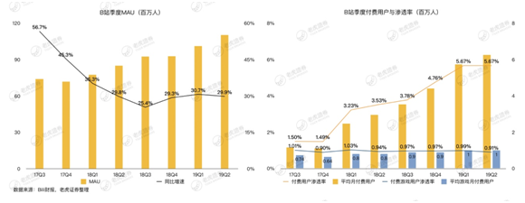 老虎證券：存量時代將至 B站的流量究竟有多少價值？