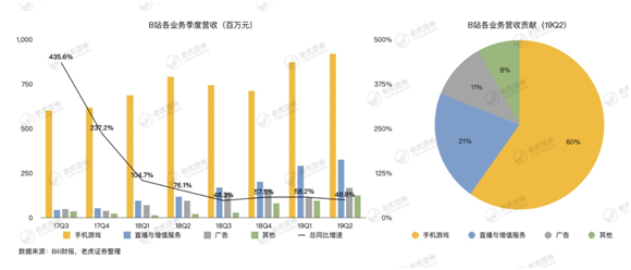 老虎證券：存量時代將至 B站的流量究竟有多少價值？