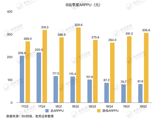 老虎證券：存量時代將至 B站的流量究竟有多少價值？