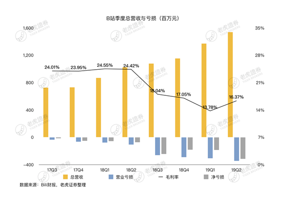 老虎證券：存量時代將至 B站的流量究竟有多少價值？