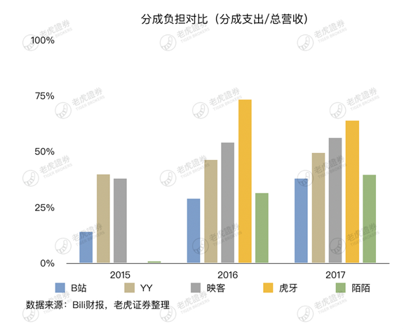 老虎證券：存量時代將至 B站的流量究竟有多少價值？