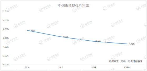 老虎證券：中煙香港業(yè)績(jī)爆雷 “煙草第一股”輝煌不再？