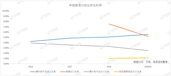 老虎證券：中煙香港業(yè)績(jī)爆雷 “煙草第一股”輝煌不再？