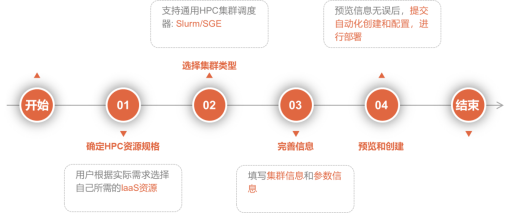 華為云首次提出HPC“柔性計算”概念，更好地滿足客戶不同場景需求