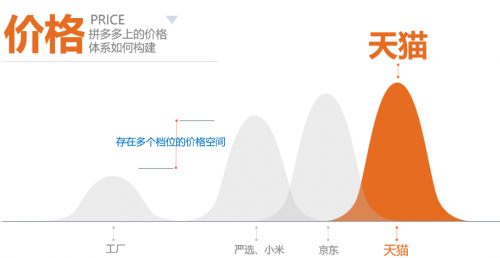 拼多多撕掉標(biāo)簽，攻陷一二線城市