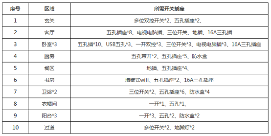 裝修前必看，羅格朗一站式配齊全屋開關