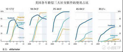 老虎證券：Facebook的社交帝國(guó)遭遇大危機(jī) “老齡化”問(wèn)題應(yīng)如何解決？