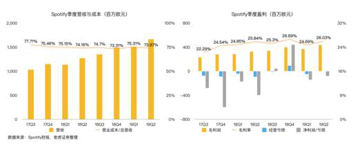 老虎證券：音樂流媒體三巨頭陷泥潭 誰能率先破局？