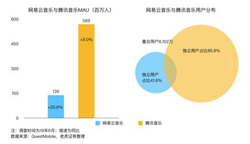 老虎證券：音樂流媒體三巨頭陷泥潭 誰能率先破局？