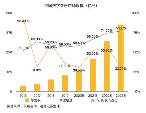 老虎證券：音樂流媒體三巨頭陷泥潭 誰能率先破局？