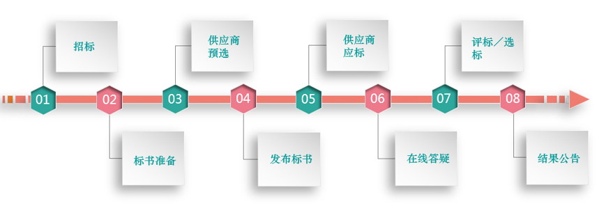 8Manage SPM：助力房地產(chǎn)企業(yè)采購(gòu)信息化升級(jí)，實(shí)現(xiàn)降本增效！