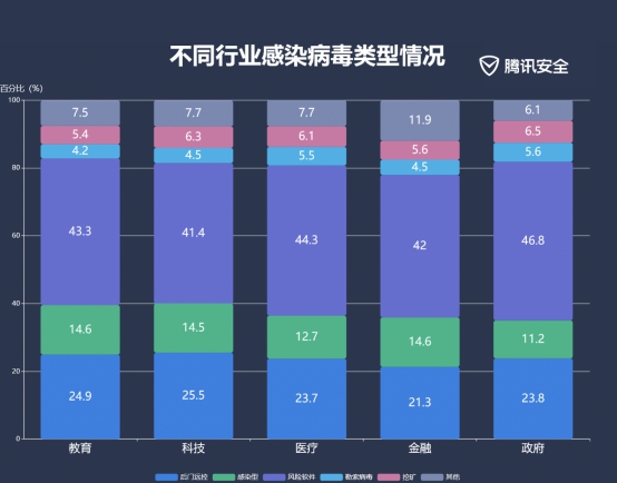 騰訊2019上半年企業(yè)安全報告：83%企業(yè)終端存高危漏洞 教育科研行業(yè)成重災區(qū)