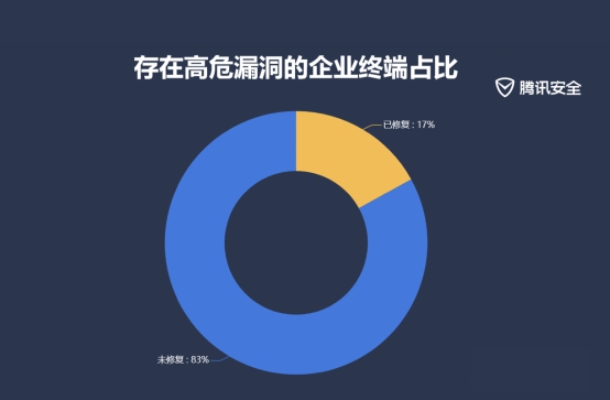 騰訊2019上半年企業(yè)安全報告：83%企業(yè)終端存高危漏洞 教育科研行業(yè)成重災區(qū)