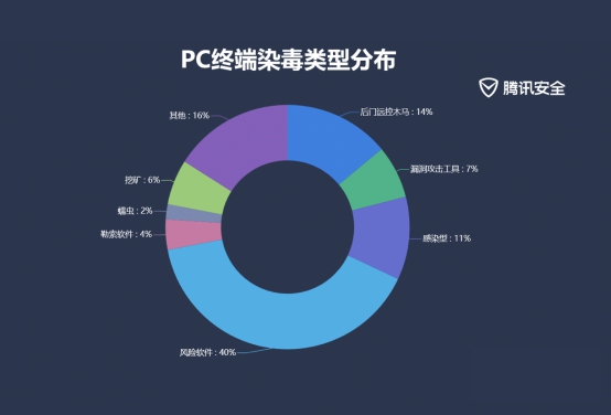 騰訊2019上半年企業(yè)安全報告：83%企業(yè)終端存高危漏洞 教育科研行業(yè)成重災區(qū)