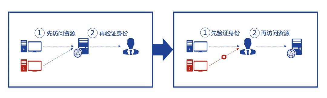 從零信任到精益信任：深信服精益信任aTrust安全架構(gòu)正式發(fā)布