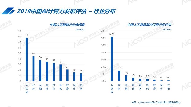 AICC2019公布最新中國人工智能計(jì)算力排名：北京超杭州躍居第一