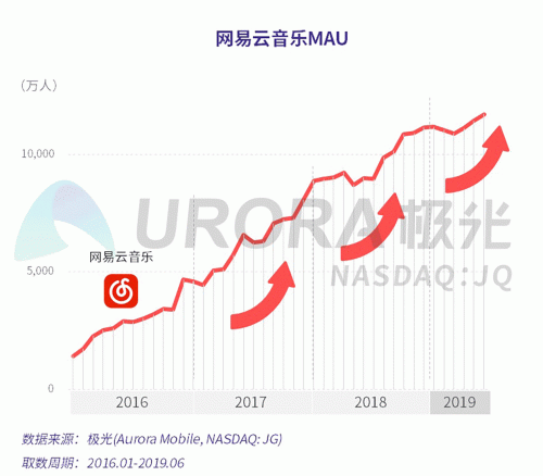 極光：網(wǎng)易云音樂(lè)MAU超過(guò)1億，成為頭部音樂(lè)產(chǎn)品中唯一的非騰訊選手