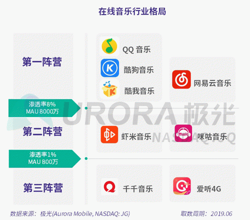 極光：網(wǎng)易云音樂(lè)MAU超過(guò)1億，成為頭部音樂(lè)產(chǎn)品中唯一的非騰訊選手