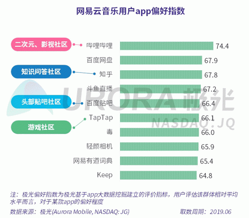 極光：網(wǎng)易云音樂(lè)MAU超過(guò)1億，成為頭部音樂(lè)產(chǎn)品中唯一的非騰訊選手