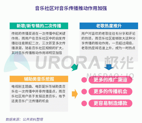 極光：網(wǎng)易云音樂(lè)MAU超過(guò)1億，成為頭部音樂(lè)產(chǎn)品中唯一的非騰訊選手