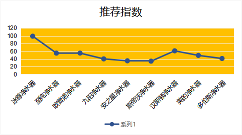 凈水器哪個(gè)牌子好，2019國(guó)際凈水器十大名牌告訴你