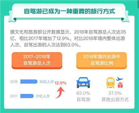 車輪與途牛發(fā)布《2019上半年自駕游報告》助力車生活服務“新業(yè)態(tài)”高速發(fā)展