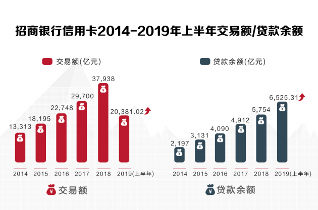 數讀招行年報：信用卡業(yè)務半年交易額2.04萬億，掌上生活App月活近4000萬