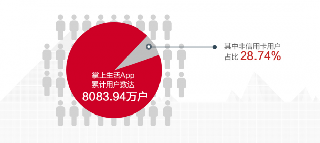 數讀招行年報：信用卡業(yè)務半年交易額2.04萬億，掌上生活App月活近4000萬