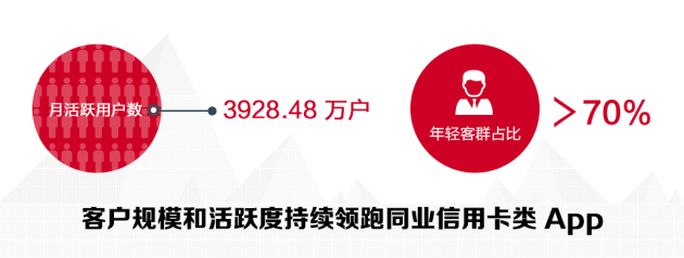 數讀招行年報：信用卡業(yè)務半年交易額2.04萬億，掌上生活App月活近4000萬