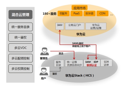 混合云管理，華為云有何絕招？