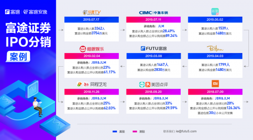 富途二季報：企業(yè)業(yè)務表現(xiàn)亮眼 開拓萬億B端藍海