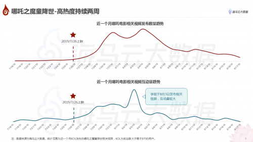 哪吒特效風(fēng)靡引眾明星參與 海馬云大數(shù)據(jù)發(fā)布《哪吒》抖音傳播報告