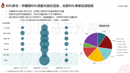 哪吒特效風(fēng)靡引眾明星參與 海馬云大數(shù)據(jù)發(fā)布《哪吒》抖音傳播報告